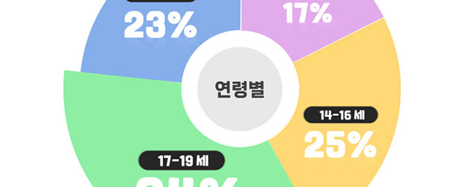 025년, 청소년 곁에서 쌓아온 변화와 성과